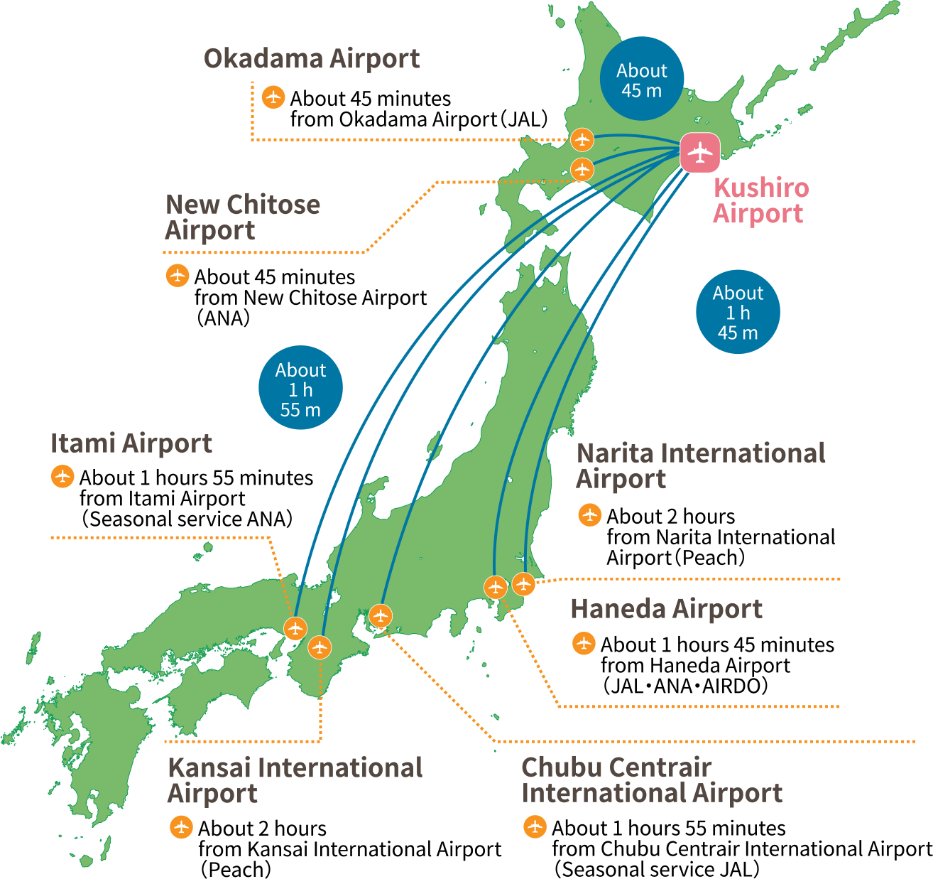 東京から釧路空港